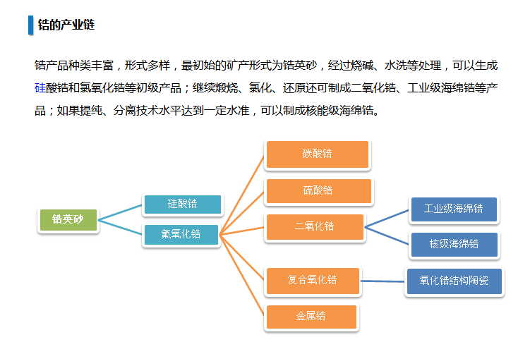 锆的产业链